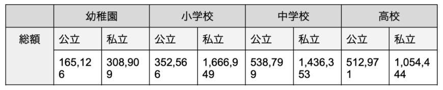 出所：文部科学省「令和3年度子供の学習費調査の結果について」をもとに筆者作成