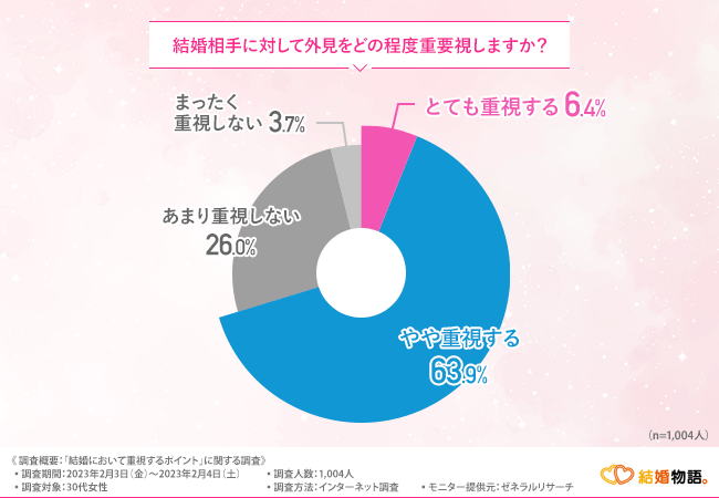 出所：株式会社けっこんものがたり「結婚において重視するポイント」に関する調査