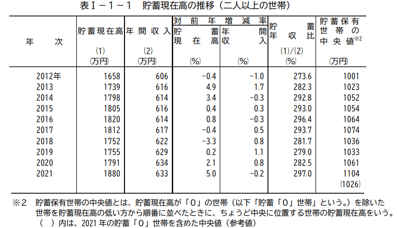 出所：総務省統計局「家計調査報告（貯蓄・負債編）－2021年（令和3年）平均結果－（二人以上の世帯）」