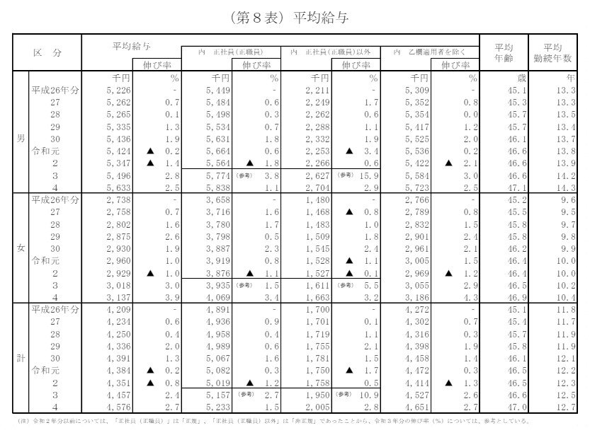 出所：国税庁「令和4年分 民間給与実態統計調査」