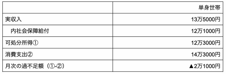 出所：総務省統計局「2022年（令和4年）家計の概要」を基に筆者集計・計算。なお、表の数値は千の位で四捨五入しているが、計算時には円単位で計算しているため、表記上の加算・減算の結果が合わない場合がある