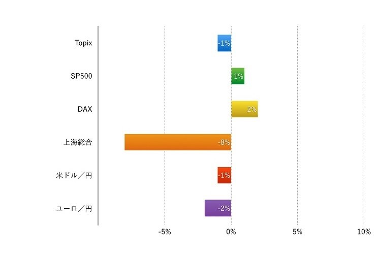 上海株を震源とする世界的株価の下落スパイラルは一旦収束へ：Weekly Market Briefing 2015年8月30日