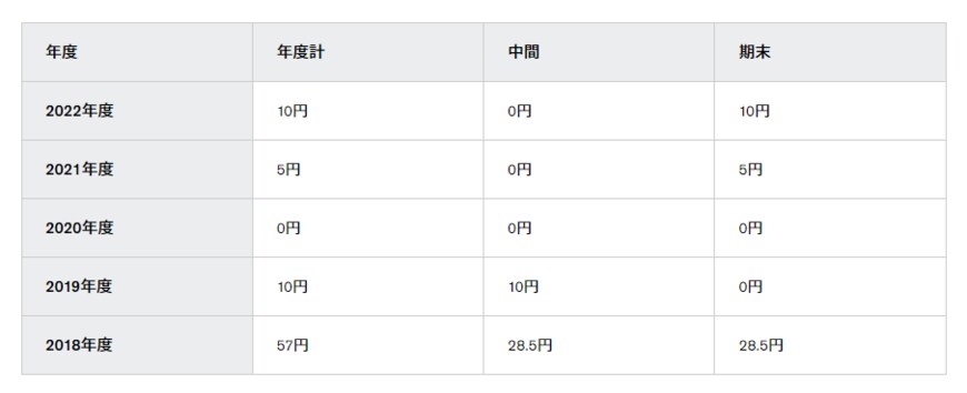 出所：日産自動車株式会社「配当実績」