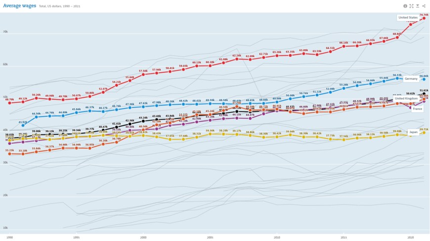 出所：OECD「Average wages」