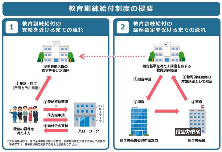出所：厚生労働省「教育訓練給付金」