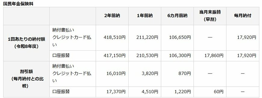 出所：日本年金機構「国民年金保険料の前納」