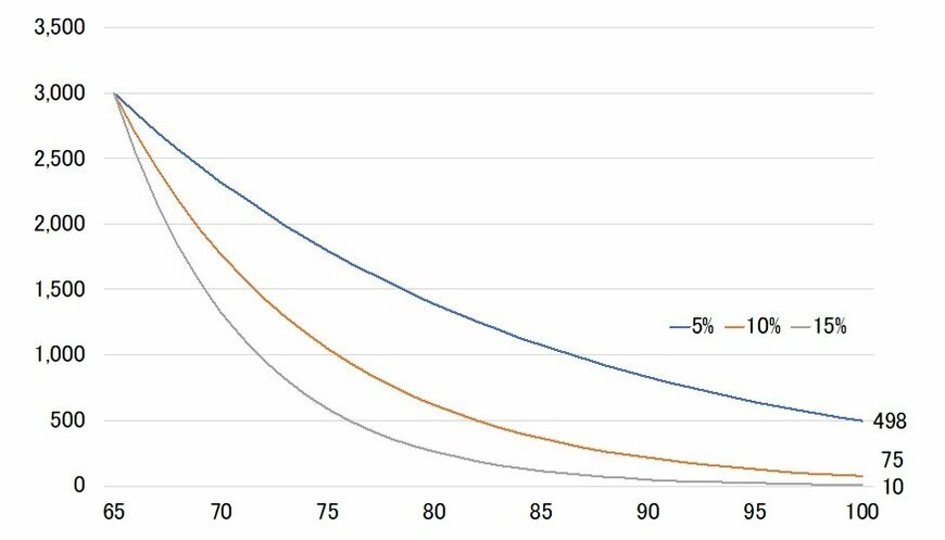 注：筆者作成（単位：横軸は年齢、縦軸は万円）