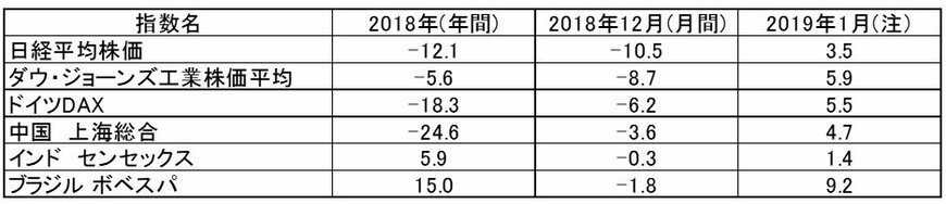 出所ブルームバーグが提供するデータをもとにアセットマネジメントOneが作成。
（注）2019年1月の基準時点は、日本時間１/22　午前8時頃。休場の場合はデータが入手できる直近値