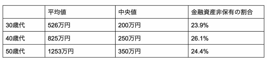 出所：金融広報中央委員「家計の金融行動に関する世論調査」をもとに筆者作成