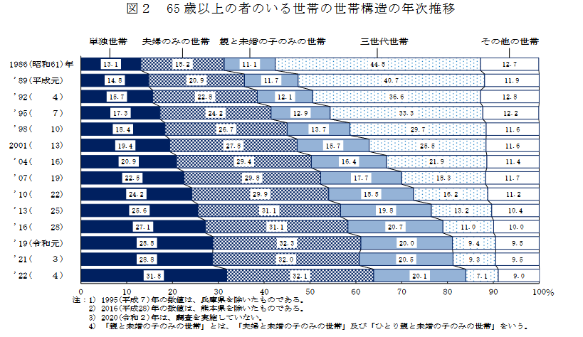 出所：厚生労働省「2022（令和4）年 国民生活基礎調査の概況」