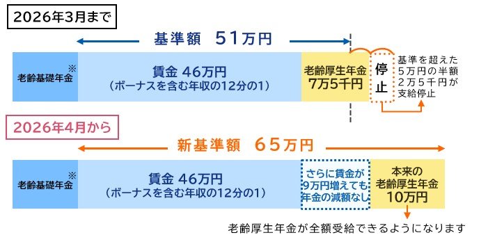 出所：日本年金機構「在職老齢年金制度が改正されました」