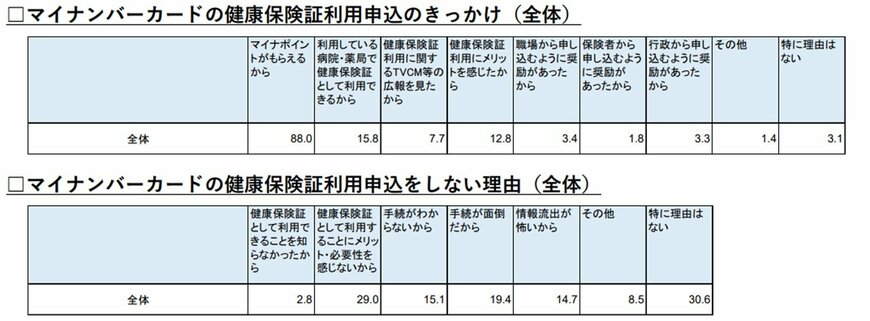 出所：デジタル庁「業種別マイナンバーカード取得状況等調査（ネット調査）の結果」