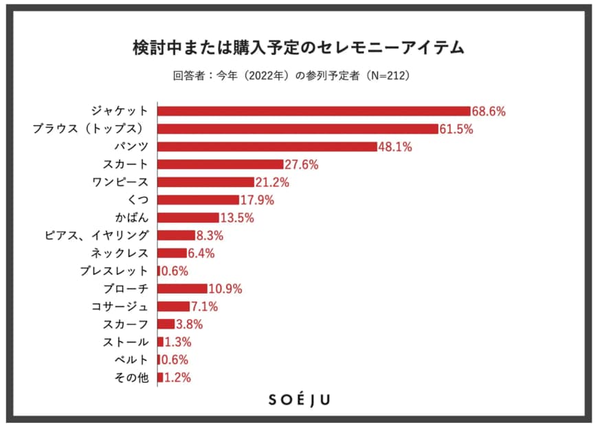 出所：モデラート株式会社「【2022年調査】コロナ禍でも卒入学式「開催してほしい」約9割、セレモニー服は「自分らしさ」重視傾向「買い足し派」約6割」