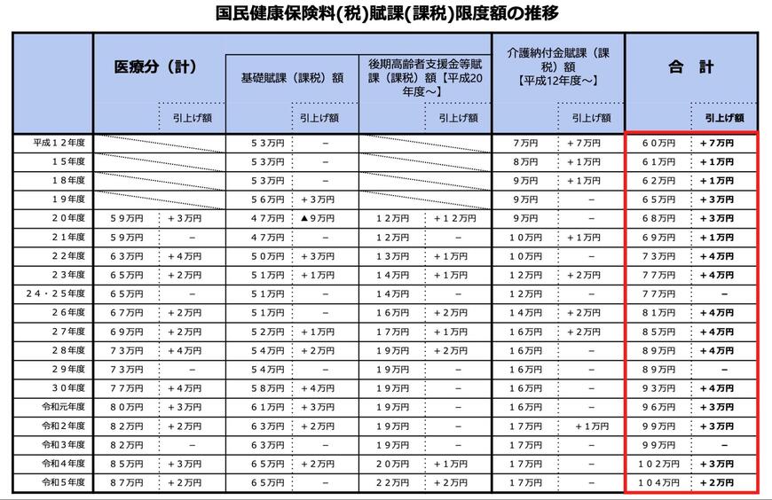 出所：厚生労働省保険局「国民健康保険の保険料（税）の賦課（課税）限度額について」