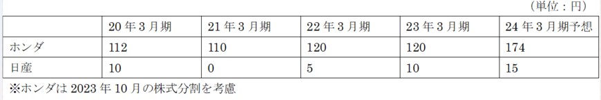 出所：日産自動車株式会社「配当情報」と本田技研工業「株主還元」をもとに筆者作成