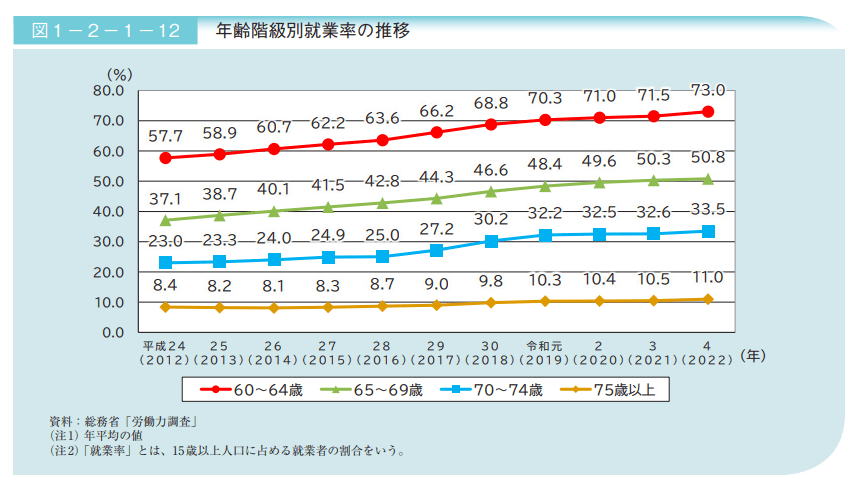 出所：内閣府「令和5年版高齢社会白書」
