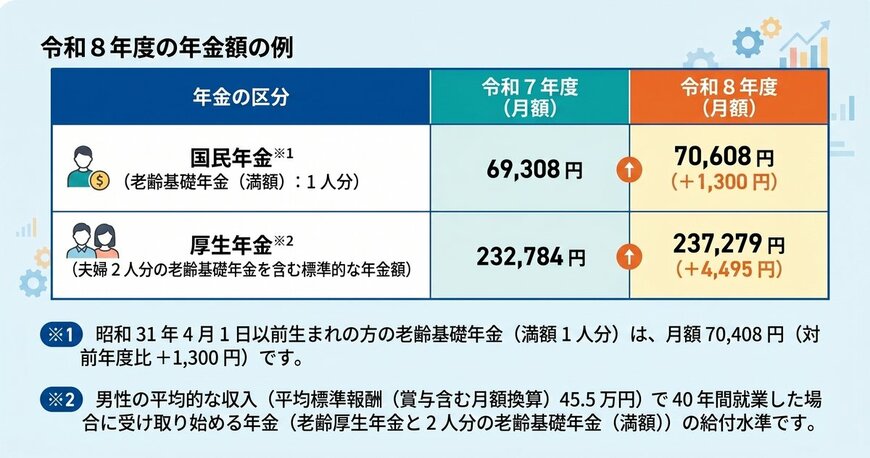 出所：厚生労働省「令和8年度の年金額改定についてお知らせします」をもとにLIMO編集部作成