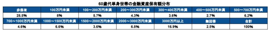 出所：金融広報中央委員会「家計の金融行動に関する世論調査［単身世帯調査］（令和4年）」をもとに筆者作成