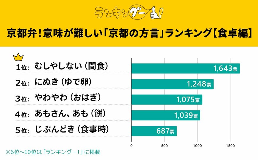 出所：株式会社ＣＭサイト『意味が難しい「京都の方言」ランキング【食卓編】を発表！1位の「むしやしない」の意味とは？』 