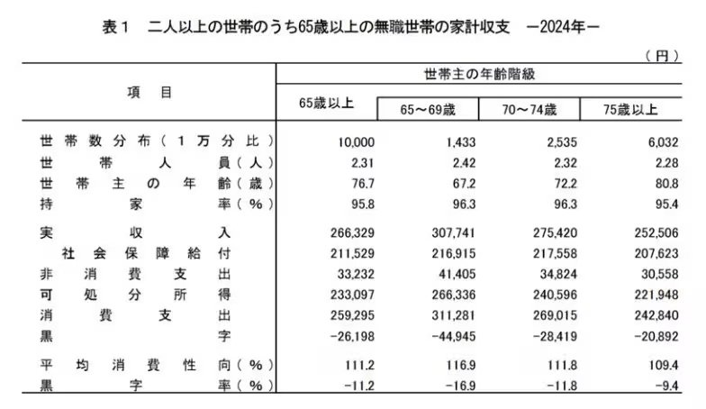 出所：総務省統計局「家計調査報告 家計収支編 2024年(令和6年)平均結果の概要」