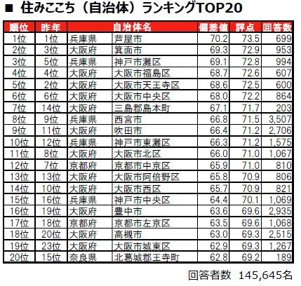 出所：PRTIMES「いい部屋ネット　街の住みここちランキング2025＜関西版＞ランキング発表」
