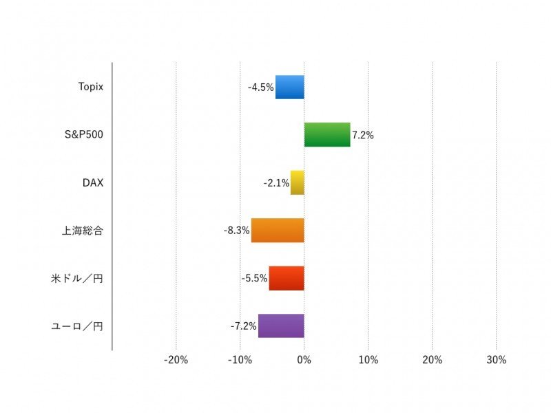 注：現地通貨ベース、為替は円安がプラス、円高がマイナス