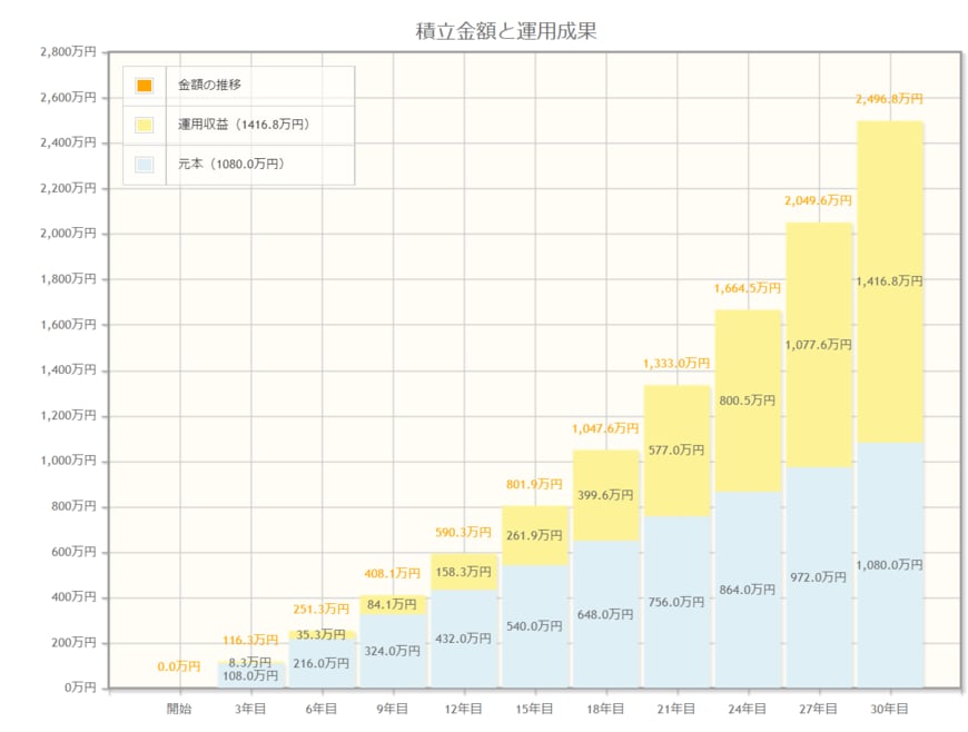出所： 金融庁「資産運用シミュレーション」