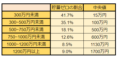 出所：金融広報中央委員会「家計の金融行動に関する世論調査［二人以上世帯調査］ 令和3年調査結果」をもとにLIMO編集部作成