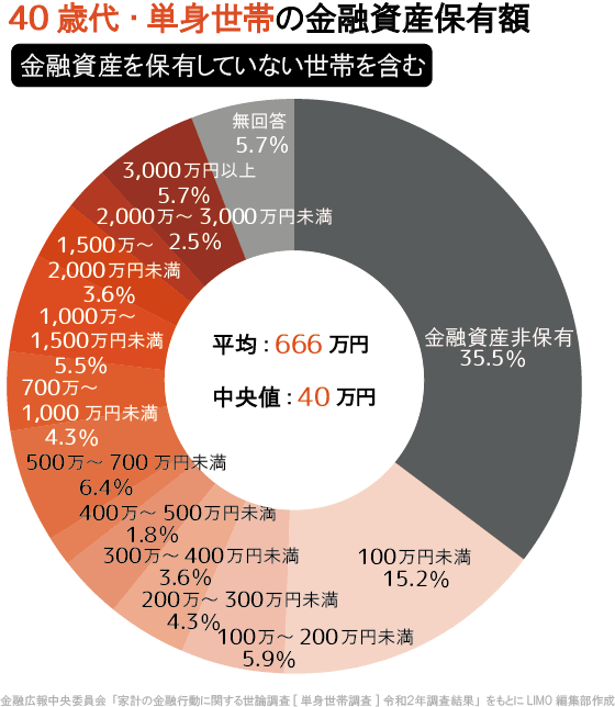 出典：金融広報中央委員会「家計の金融行動に関する世論調査［単身世帯調査］令和2年調査結果」