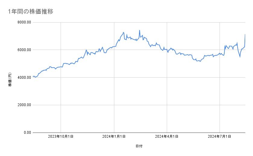 サッポロホールディングスの株価推移(1年間)