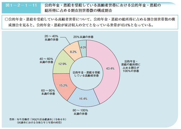 公的年金・恩給の総所得に占める割合別世帯数の構成割合