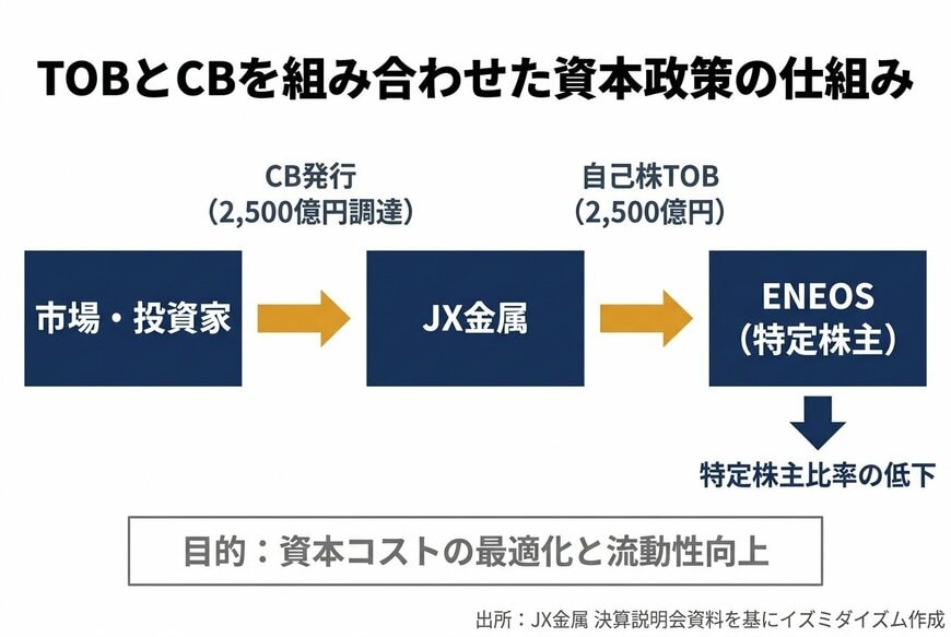 TOBとCBを組み合わせた資本政策の仕組み