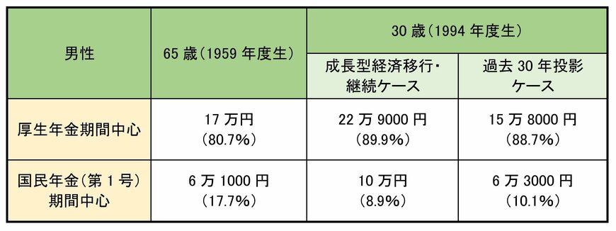 平均年金額の変化（男性）