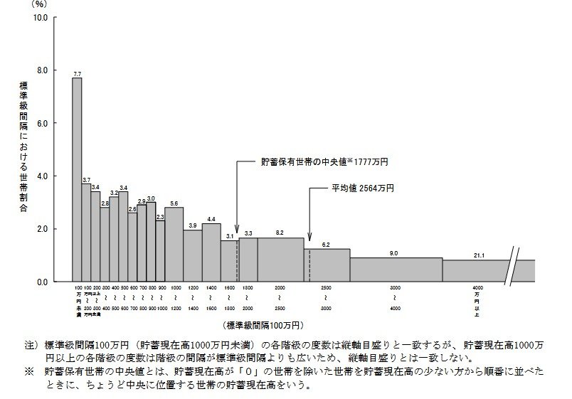 65歳以上の二人以上世帯の貯蓄現在高階級別世帯分布