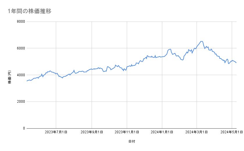 中外製薬の株価推移（1年間）