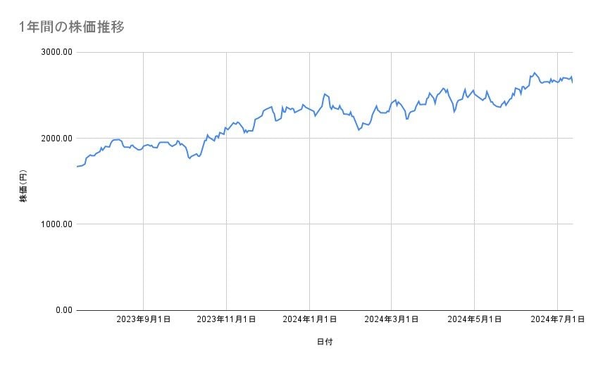 良品計画の株価推移(1年間)
