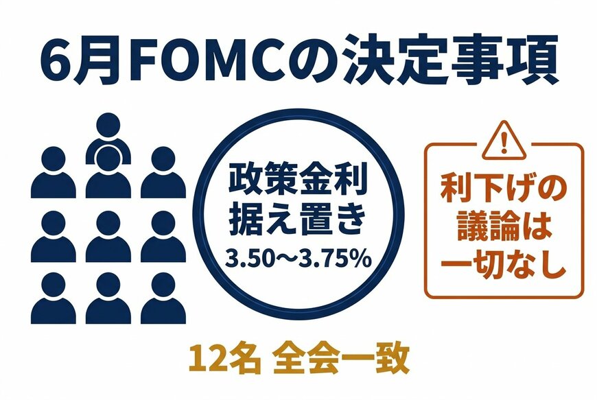 6月FOMCの政策金利決定と投票結果
