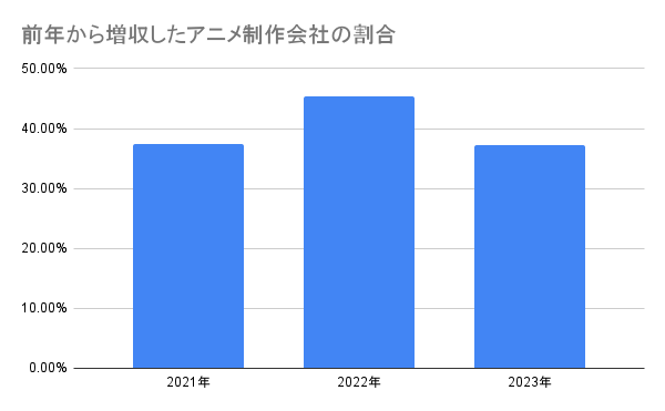 前年から増収したアニメ制作会社の割合