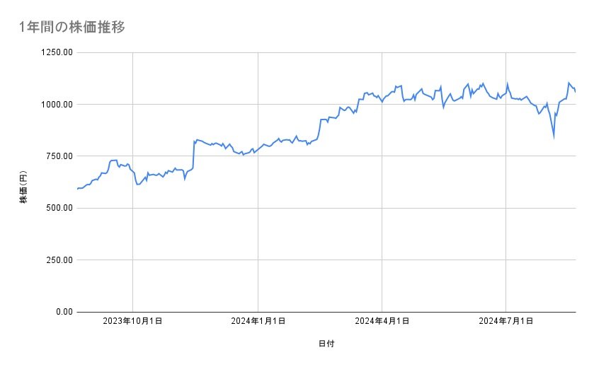 出光興産の株価推移（1年間）