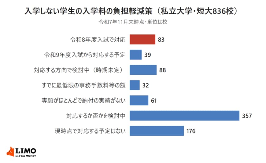 入学しない学生の入学料の負担軽減策について、私立大学・短期大学836校の対応状況を7つの区分で示した横棒グラフ