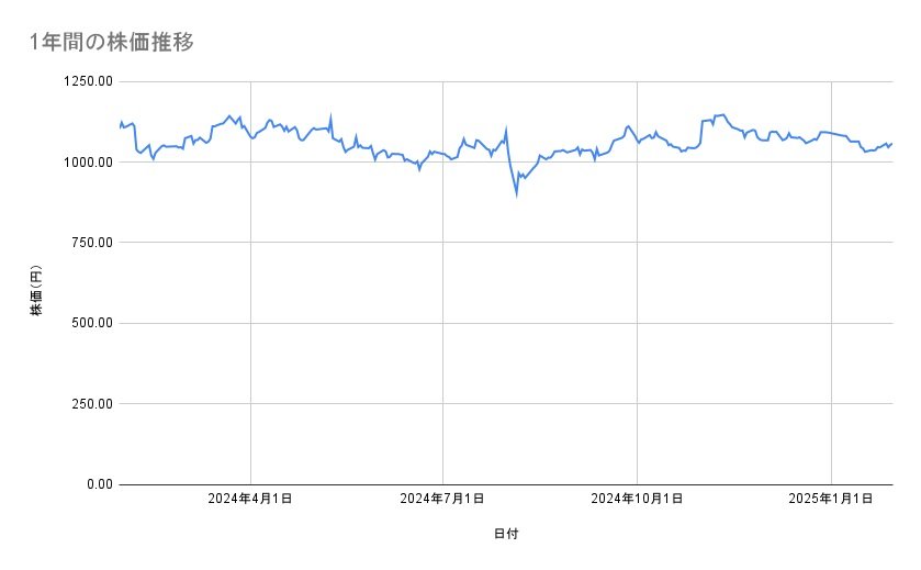旭化成の株価推移(1年間)
