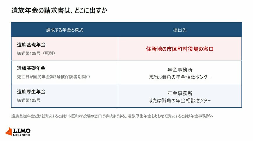 遺族基礎年金と遺族厚生年金の請求書の提出先を様式別に示した表