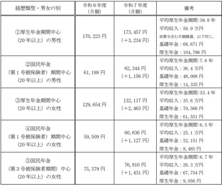 多様なライフコースに応じた年金額