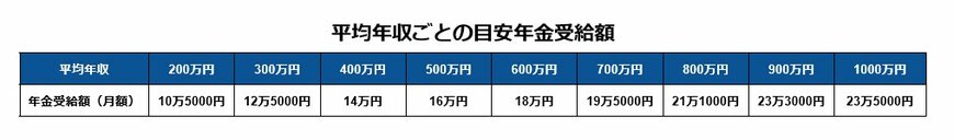 平均年収ごとの目安年金受給額