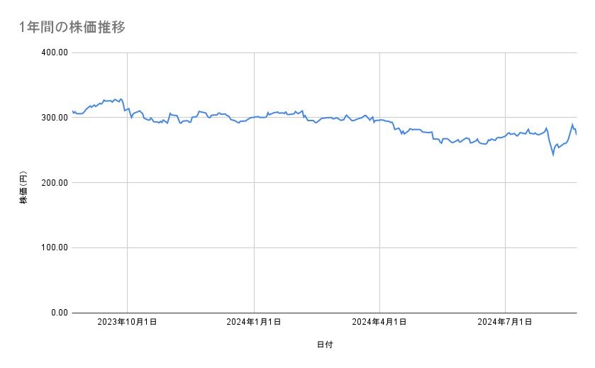 セブン銀行の株価推移(1年間)