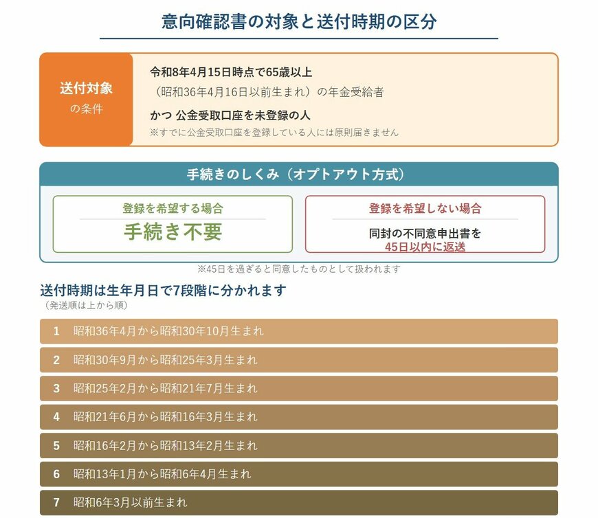 意向確認書の対象と送付時期の区分
