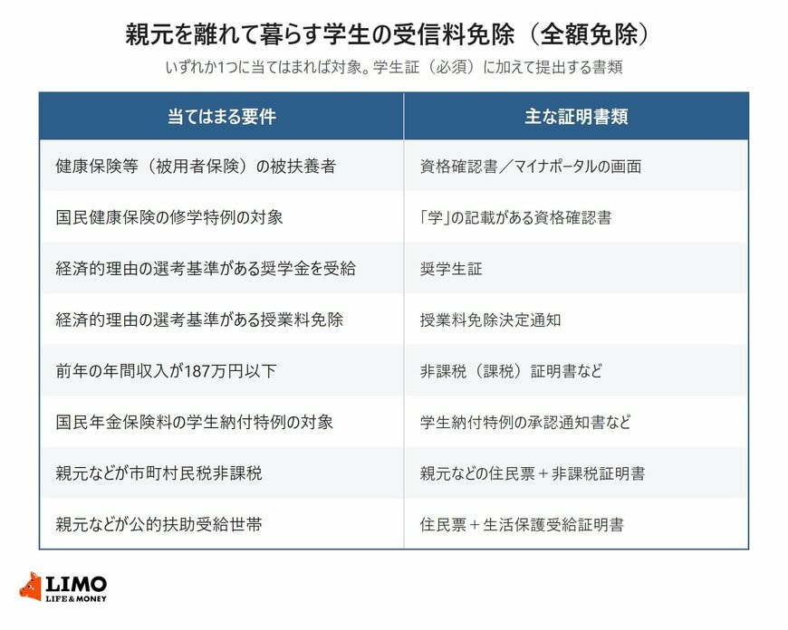 親元を離れて暮らす学生がNHK受信料の全額免除を受けられる8つの要件と、それぞれの主な証明書類をまとめた表