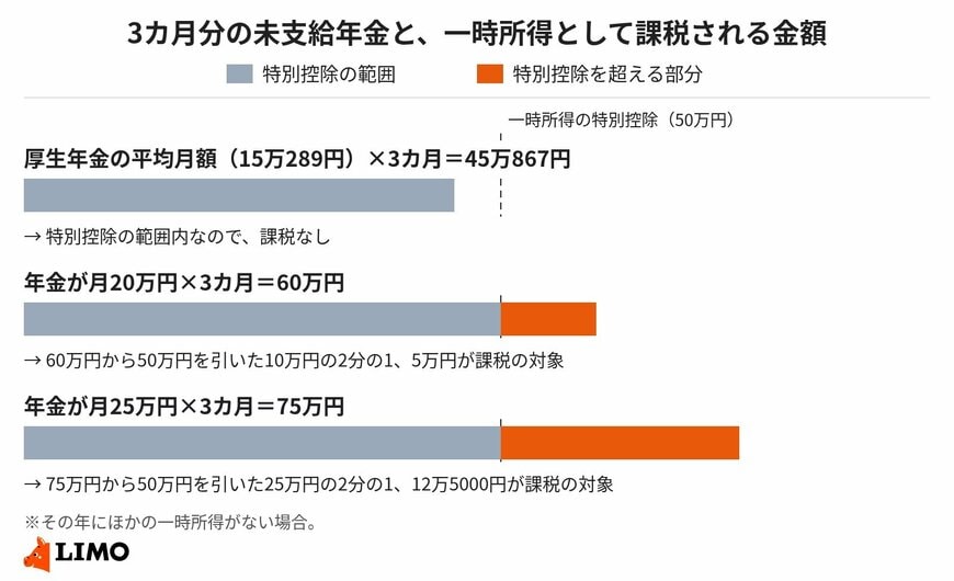 未支給年金が50万円を超えると、超えた分の2分の1が課税の対象に