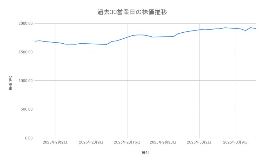 アサヒグループホールディングスの株価推移(過去30営業日)