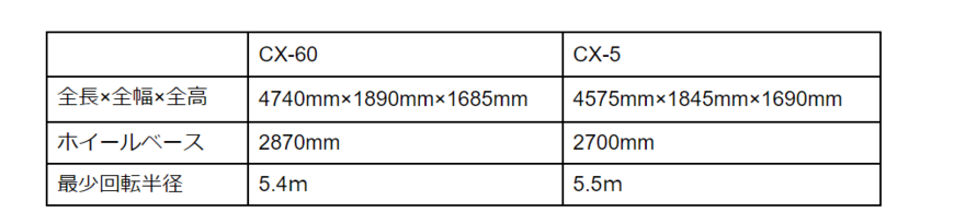 ボディサイズ比較表 出所：マツダ公式サイト「CX-60諸元表」「CX-5諸元表」をもとに筆者作成